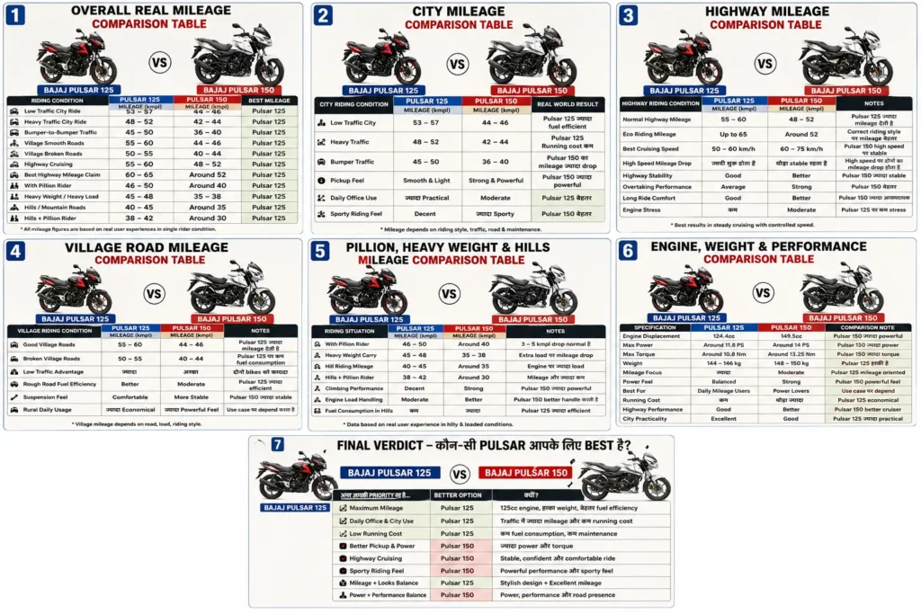 Bajaj Pulsar 125 vs Bajaj Pulsar 150 Real Mileage Comparison 2026