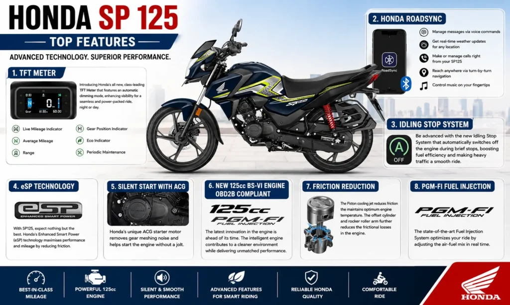 Honda SP 125 On Road Price in Uttar Pradesh 2026
