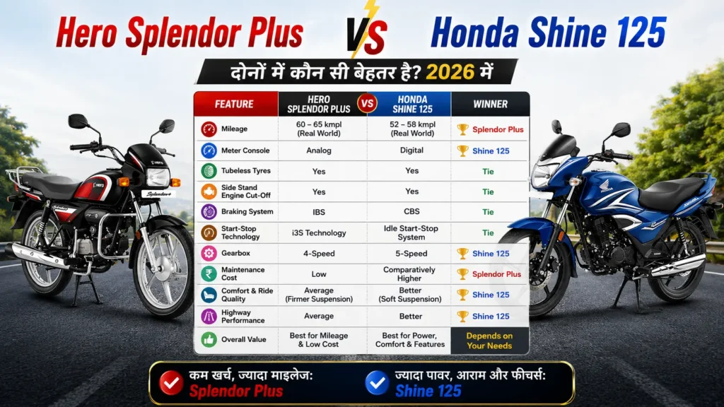 Hero Splendor Plus vs Honda Shine 125